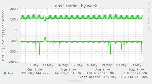 ens3 traffic