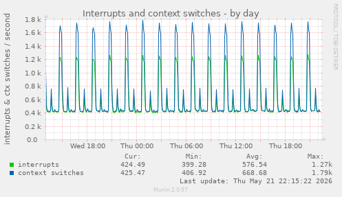 Interrupts and context switches