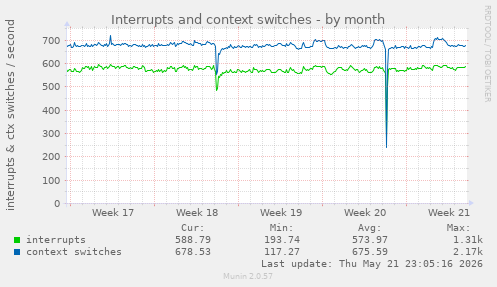 monthly graph