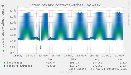 Interrupts and context switches