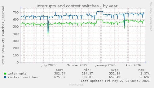 yearly graph