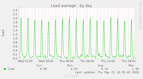 Load average