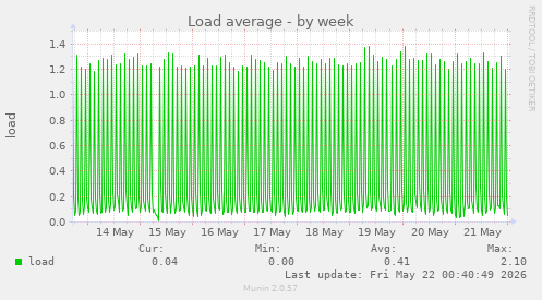 Load average