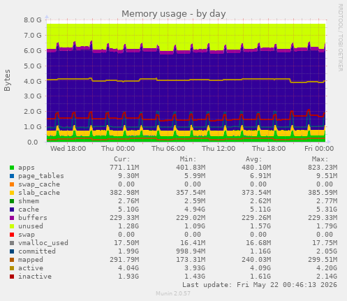 Memory usage