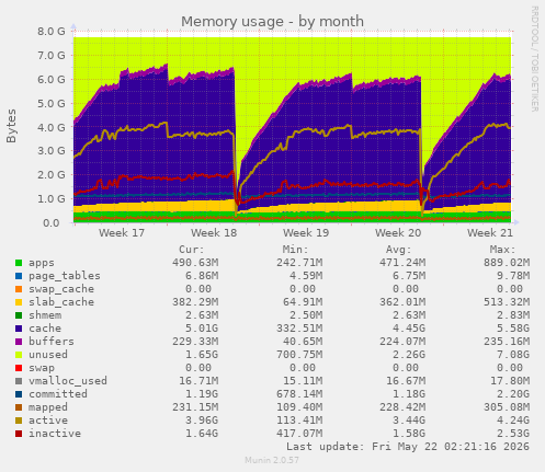 monthly graph