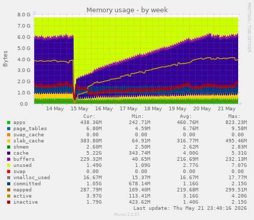 Memory usage