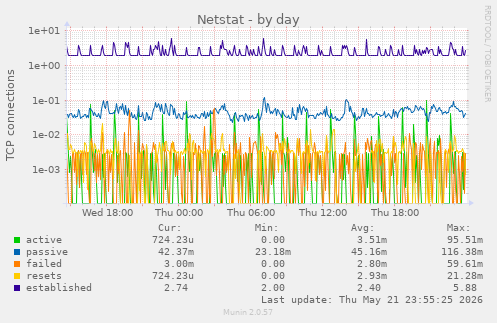 Netstat