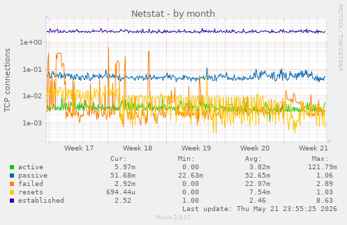 Netstat