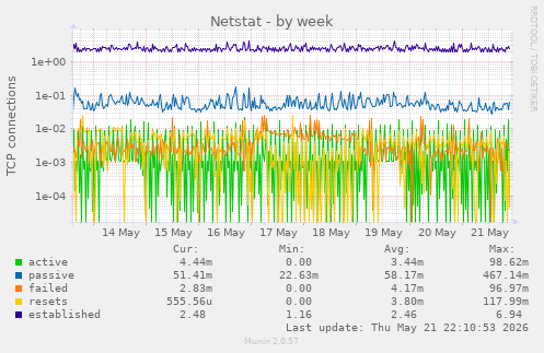 Netstat