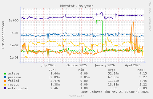 Netstat