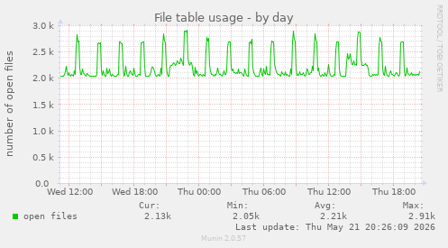 File table usage