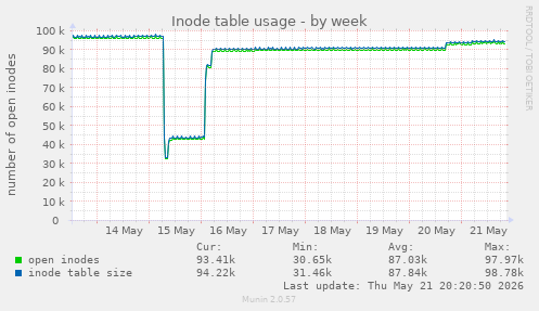 Inode table usage