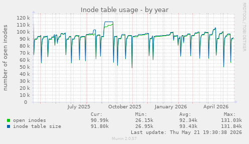 Inode table usage