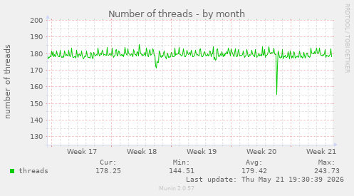 Number of threads