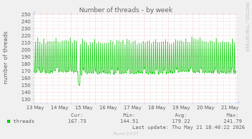 Number of threads