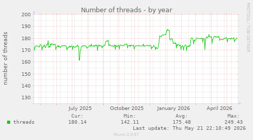 Number of threads