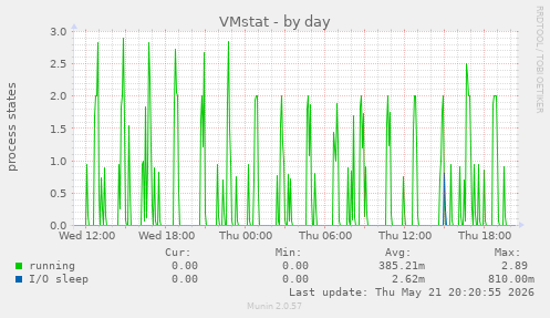 VMstat