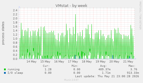 VMstat