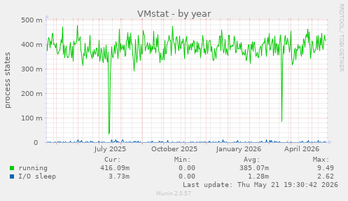 VMstat