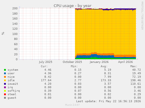 CPU usage