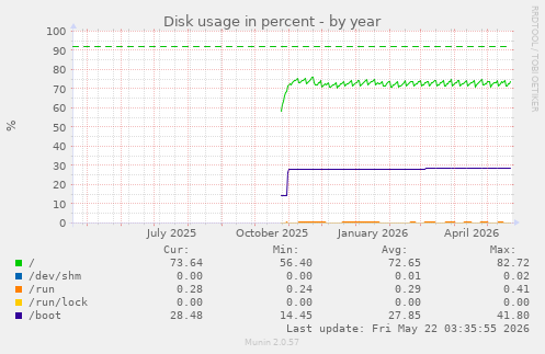 yearly graph