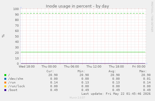 Inode usage in percent