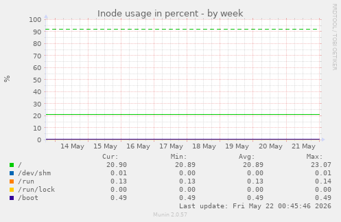 Inode usage in percent