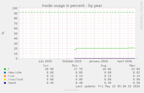 yearly graph