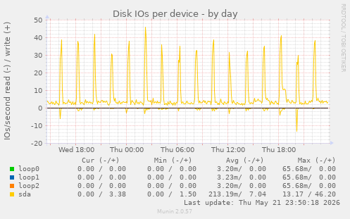 Disk IOs per device