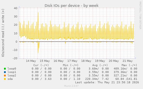 Disk IOs per device