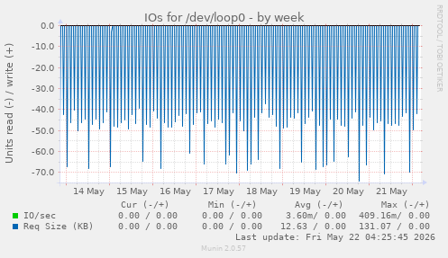IOs for /dev/loop0