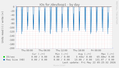 IOs for /dev/loop1