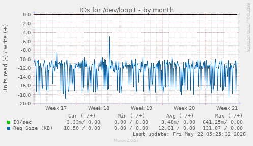 monthly graph