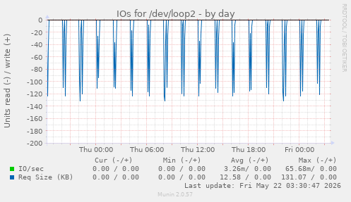 IOs for /dev/loop2