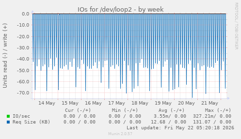 IOs for /dev/loop2