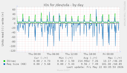 IOs for /dev/sda