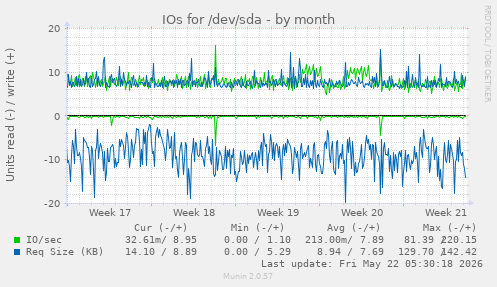 monthly graph