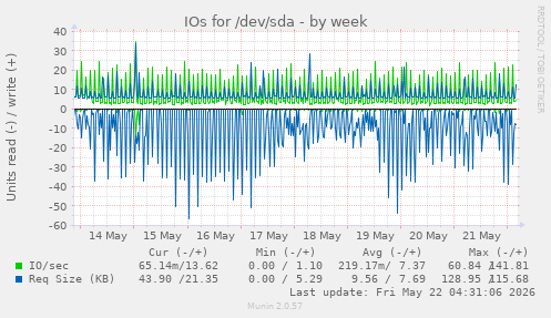IOs for /dev/sda