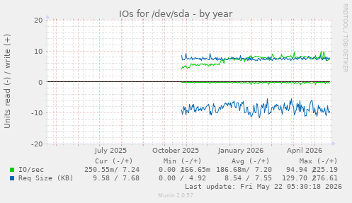 yearly graph