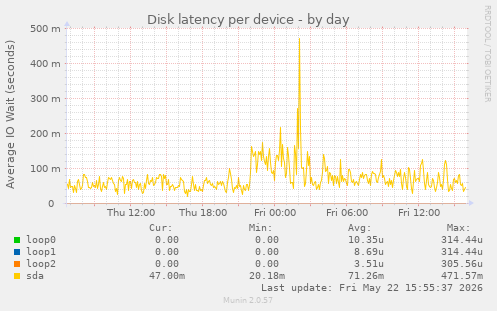 Disk latency per device