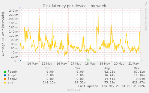 Disk latency per device