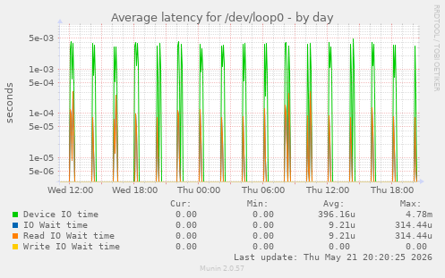 Average latency for /dev/loop0