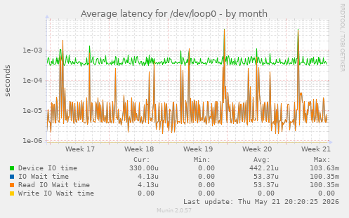 Average latency for /dev/loop0