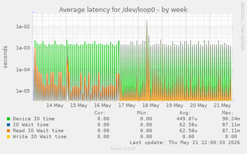 Average latency for /dev/loop0