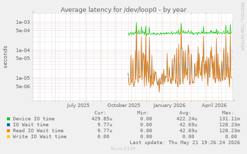 Average latency for /dev/loop0