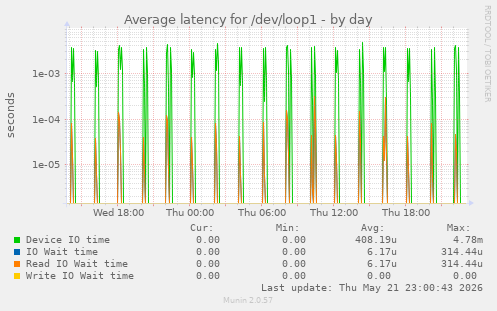 Average latency for /dev/loop1