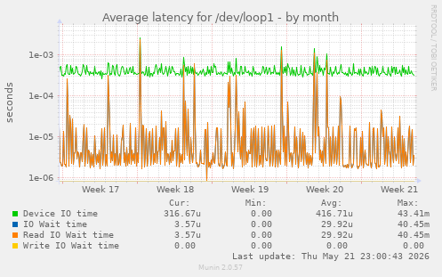 Average latency for /dev/loop1