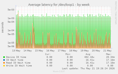 Average latency for /dev/loop1