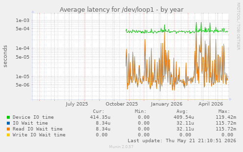 Average latency for /dev/loop1