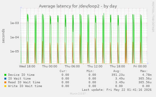 Average latency for /dev/loop2